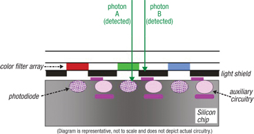 CMOS sensor